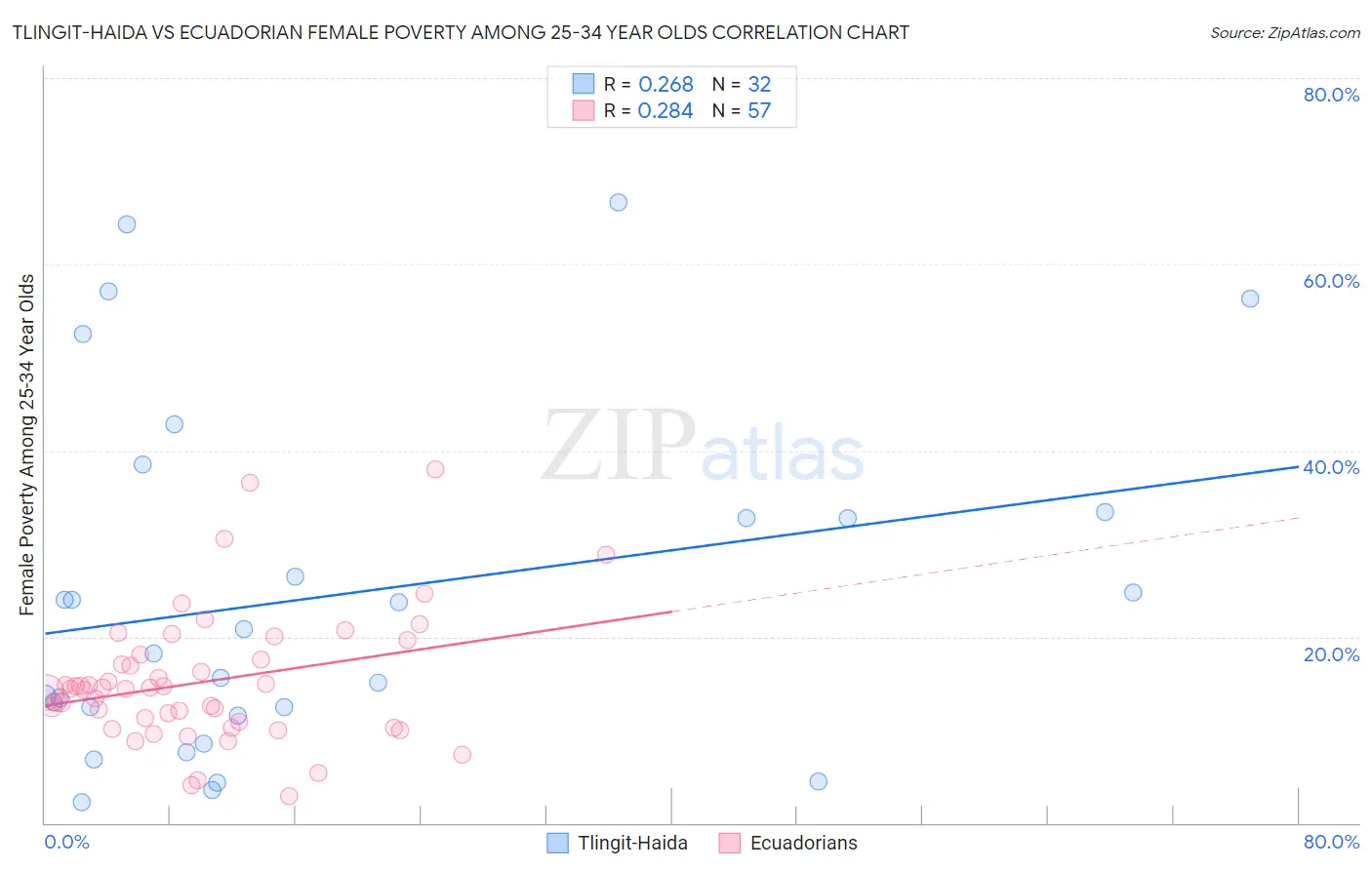 Tlingit-Haida vs Ecuadorian Female Poverty Among 25-34 Year Olds