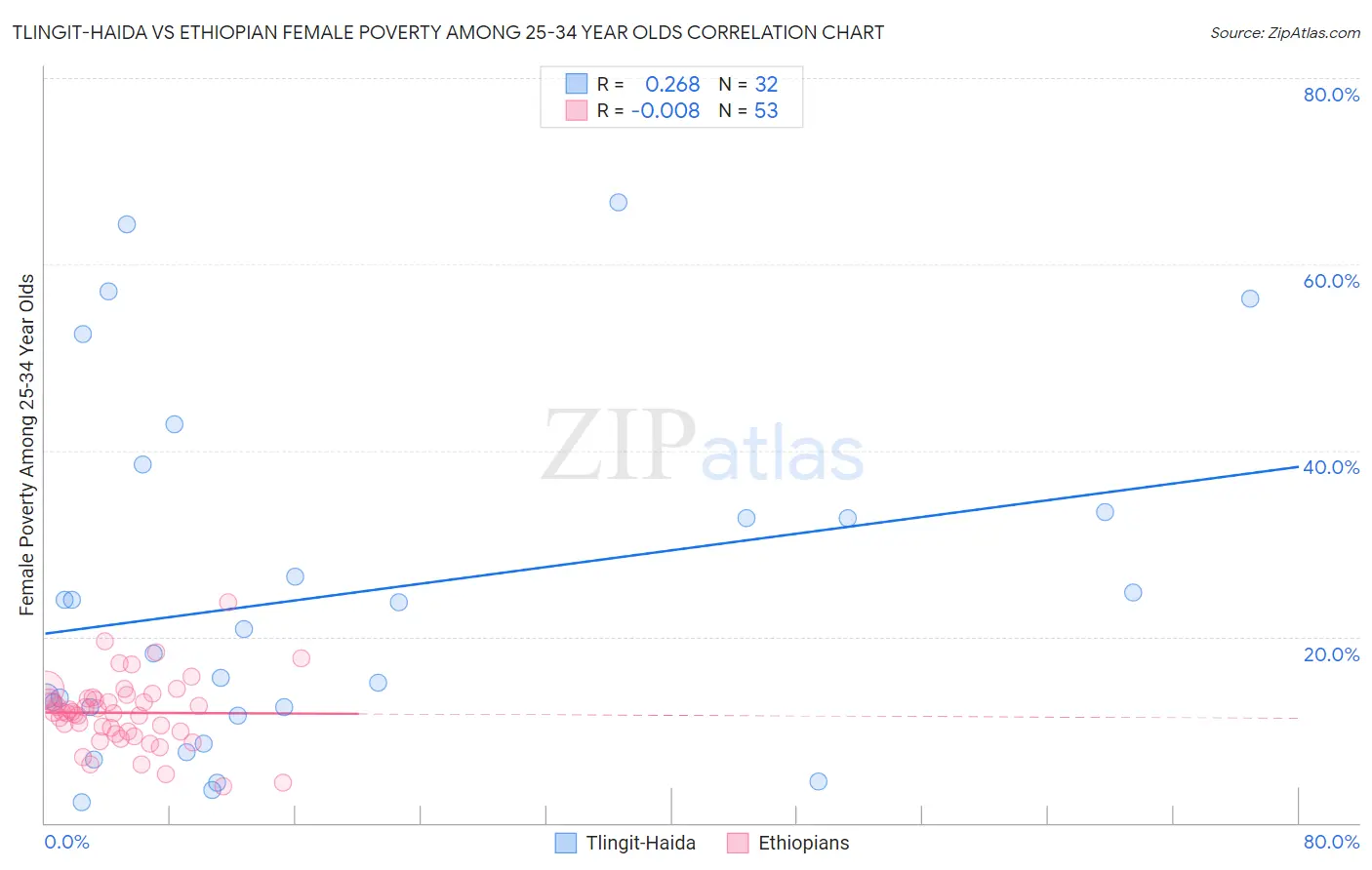 Tlingit-Haida vs Ethiopian Female Poverty Among 25-34 Year Olds