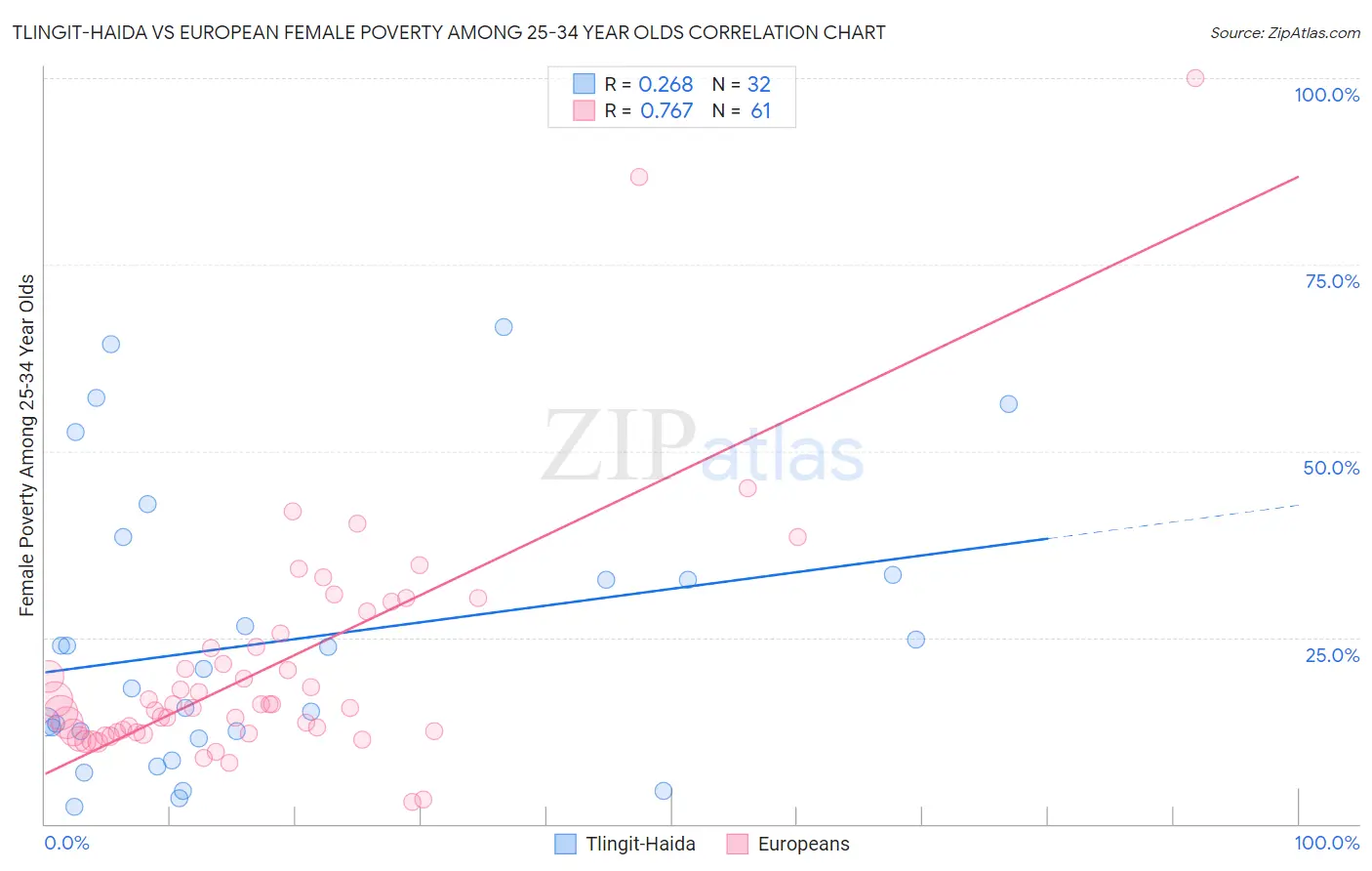 Tlingit-Haida vs European Female Poverty Among 25-34 Year Olds