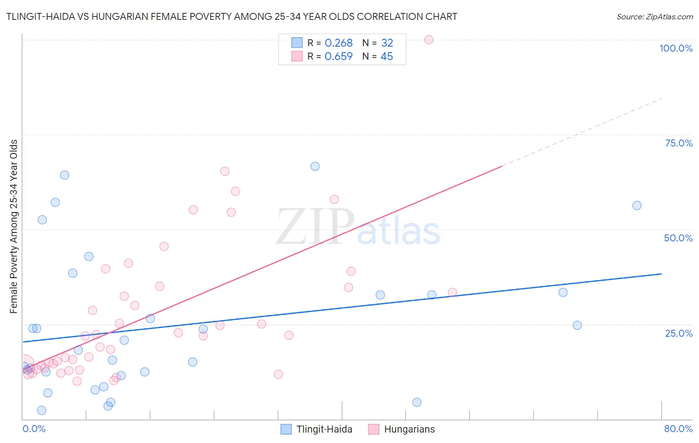 Tlingit-Haida vs Hungarian Female Poverty Among 25-34 Year Olds