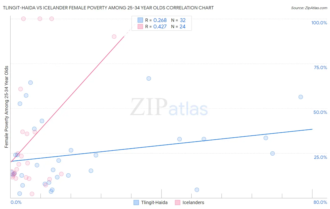 Tlingit-Haida vs Icelander Female Poverty Among 25-34 Year Olds