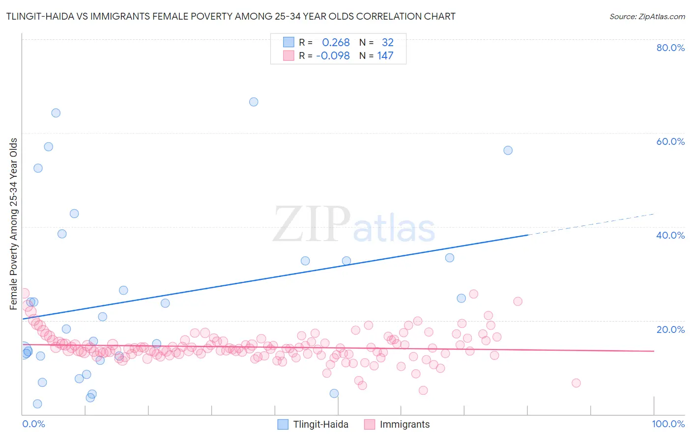 Tlingit-Haida vs Immigrants Female Poverty Among 25-34 Year Olds