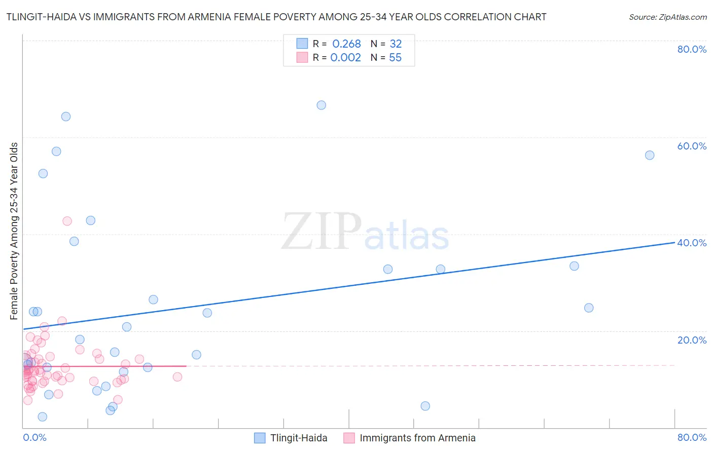 Tlingit-Haida vs Immigrants from Armenia Female Poverty Among 25-34 Year Olds