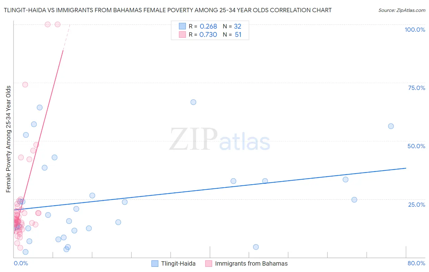 Tlingit-Haida vs Immigrants from Bahamas Female Poverty Among 25-34 Year Olds