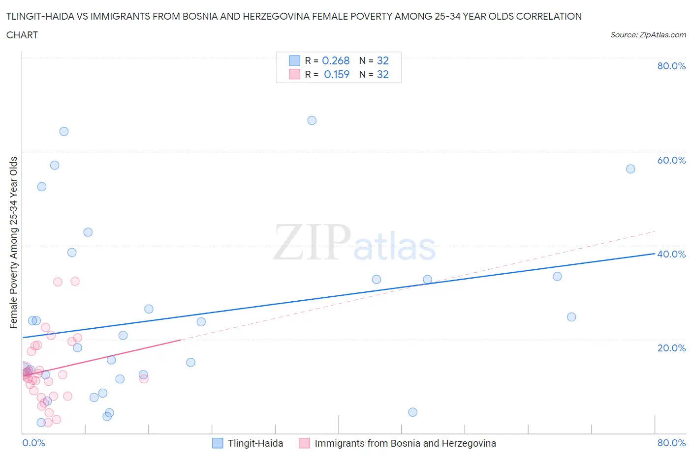 Tlingit-Haida vs Immigrants from Bosnia and Herzegovina Female Poverty Among 25-34 Year Olds