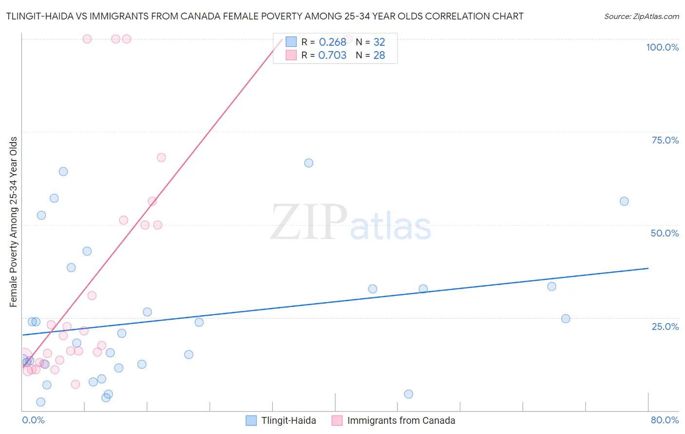 Tlingit-Haida vs Immigrants from Canada Female Poverty Among 25-34 Year Olds
