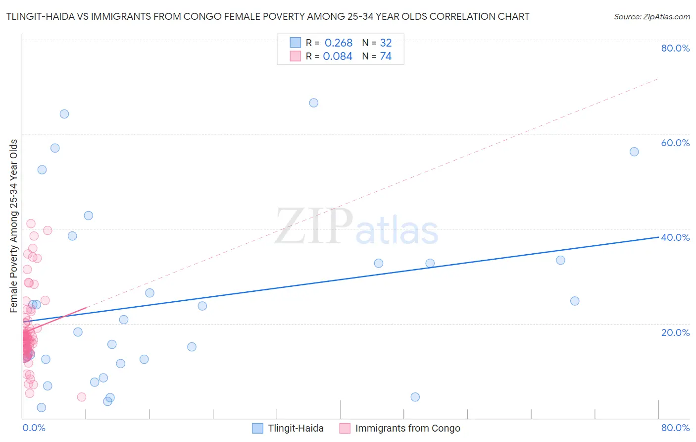 Tlingit-Haida vs Immigrants from Congo Female Poverty Among 25-34 Year Olds
