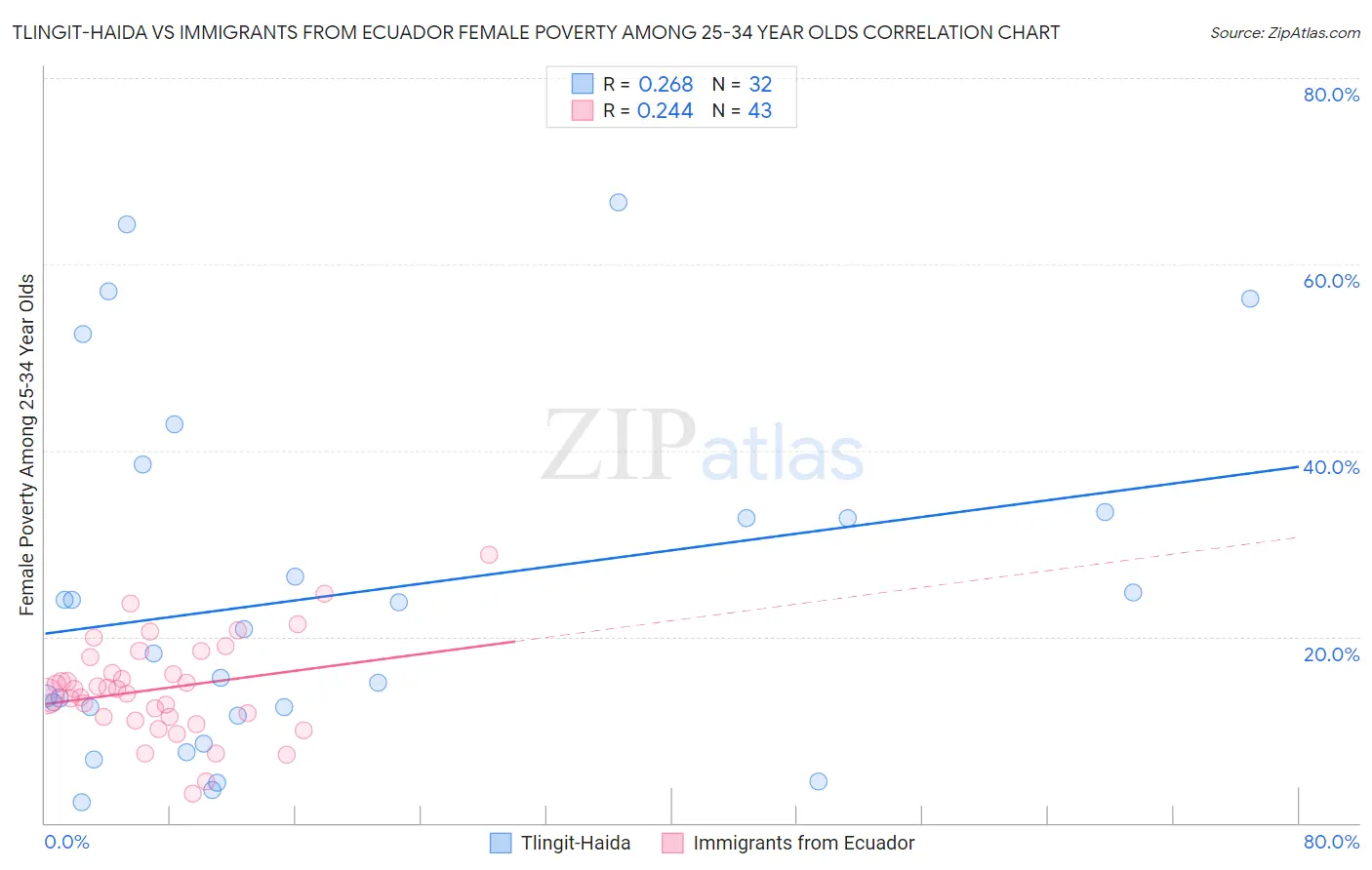 Tlingit-Haida vs Immigrants from Ecuador Female Poverty Among 25-34 Year Olds