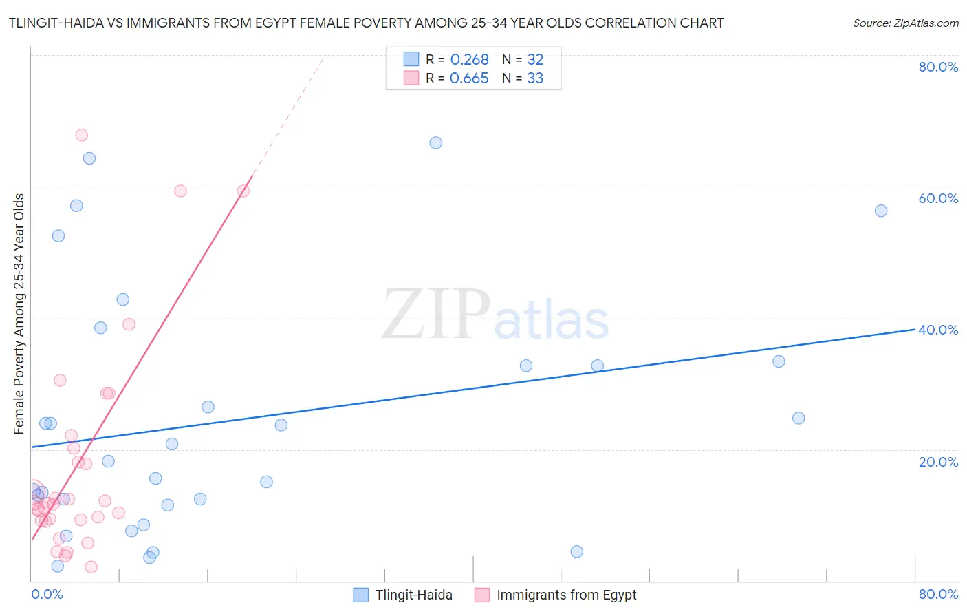 Tlingit-Haida vs Immigrants from Egypt Female Poverty Among 25-34 Year Olds