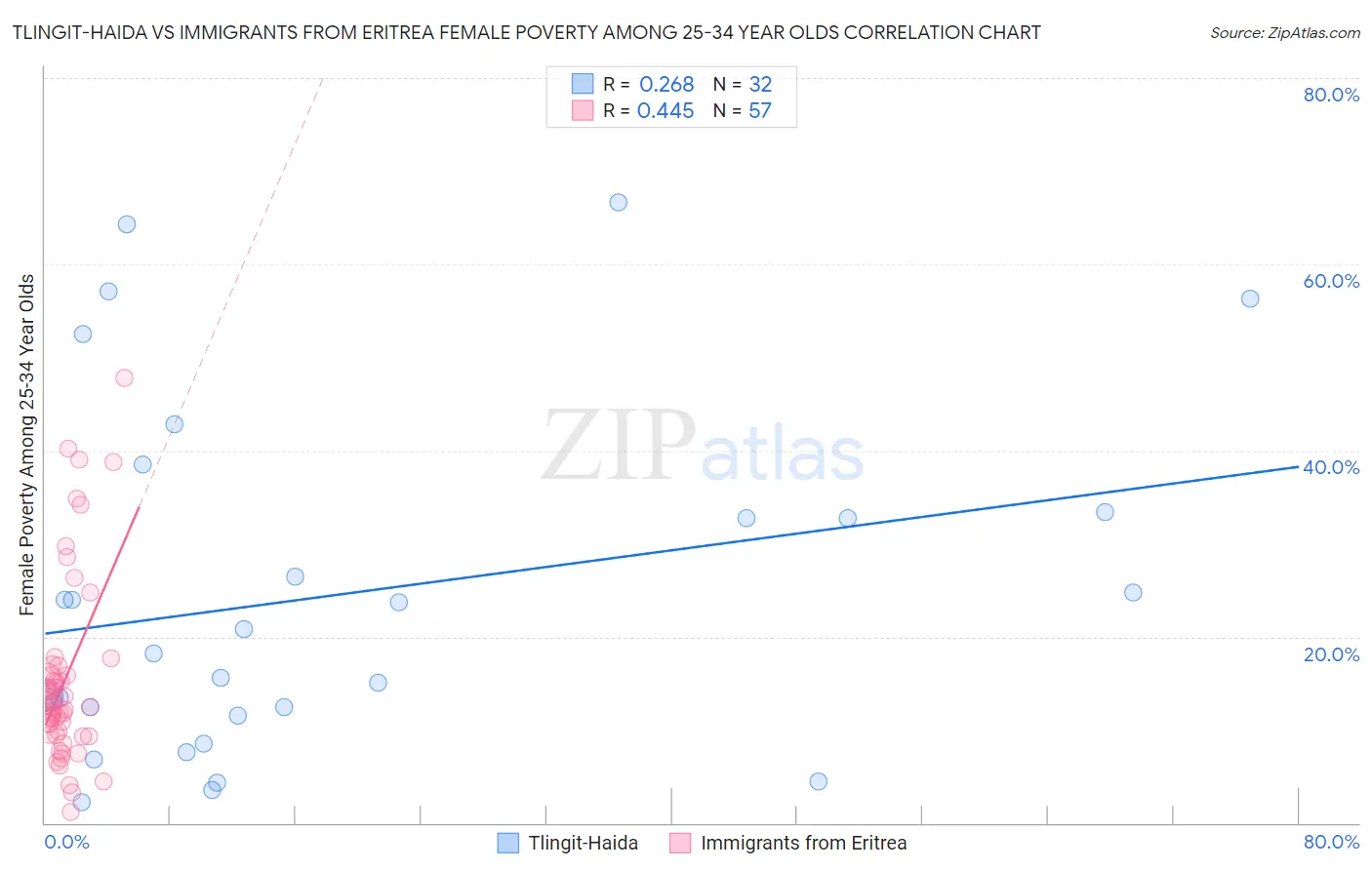 Tlingit-Haida vs Immigrants from Eritrea Female Poverty Among 25-34 Year Olds