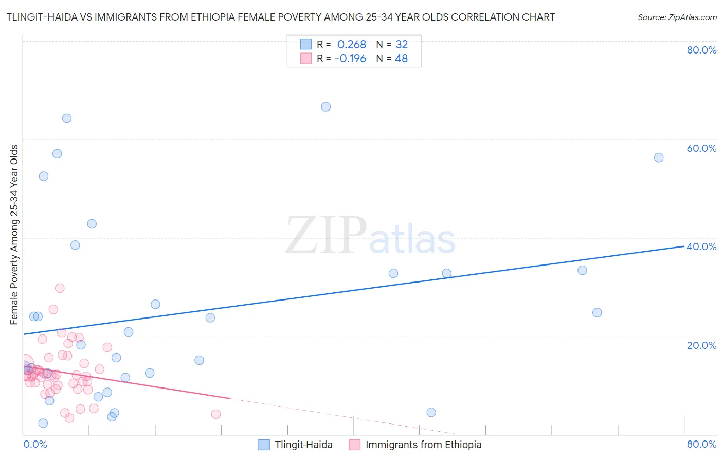 Tlingit-Haida vs Immigrants from Ethiopia Female Poverty Among 25-34 Year Olds
