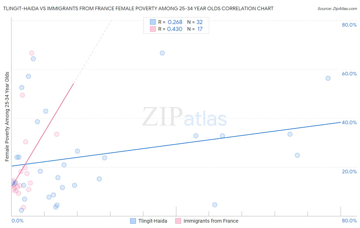 Tlingit-Haida vs Immigrants from France Female Poverty Among 25-34 Year Olds