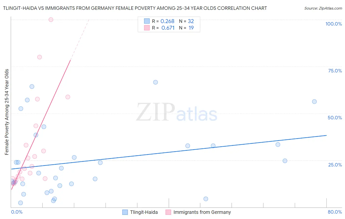 Tlingit-Haida vs Immigrants from Germany Female Poverty Among 25-34 Year Olds