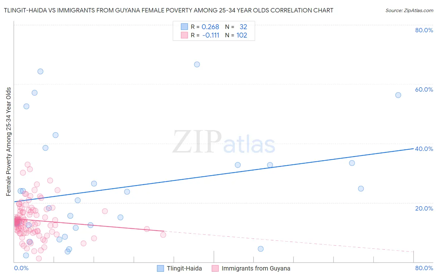 Tlingit-Haida vs Immigrants from Guyana Female Poverty Among 25-34 Year Olds