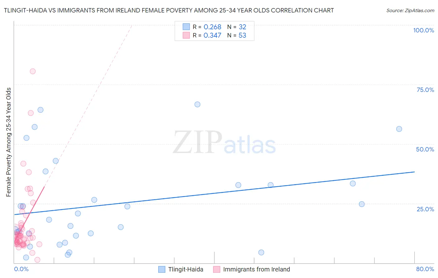 Tlingit-Haida vs Immigrants from Ireland Female Poverty Among 25-34 Year Olds