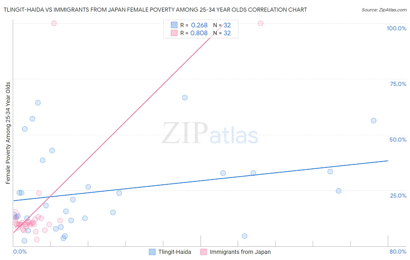 Tlingit-Haida vs Immigrants from Japan Female Poverty Among 25-34 Year Olds