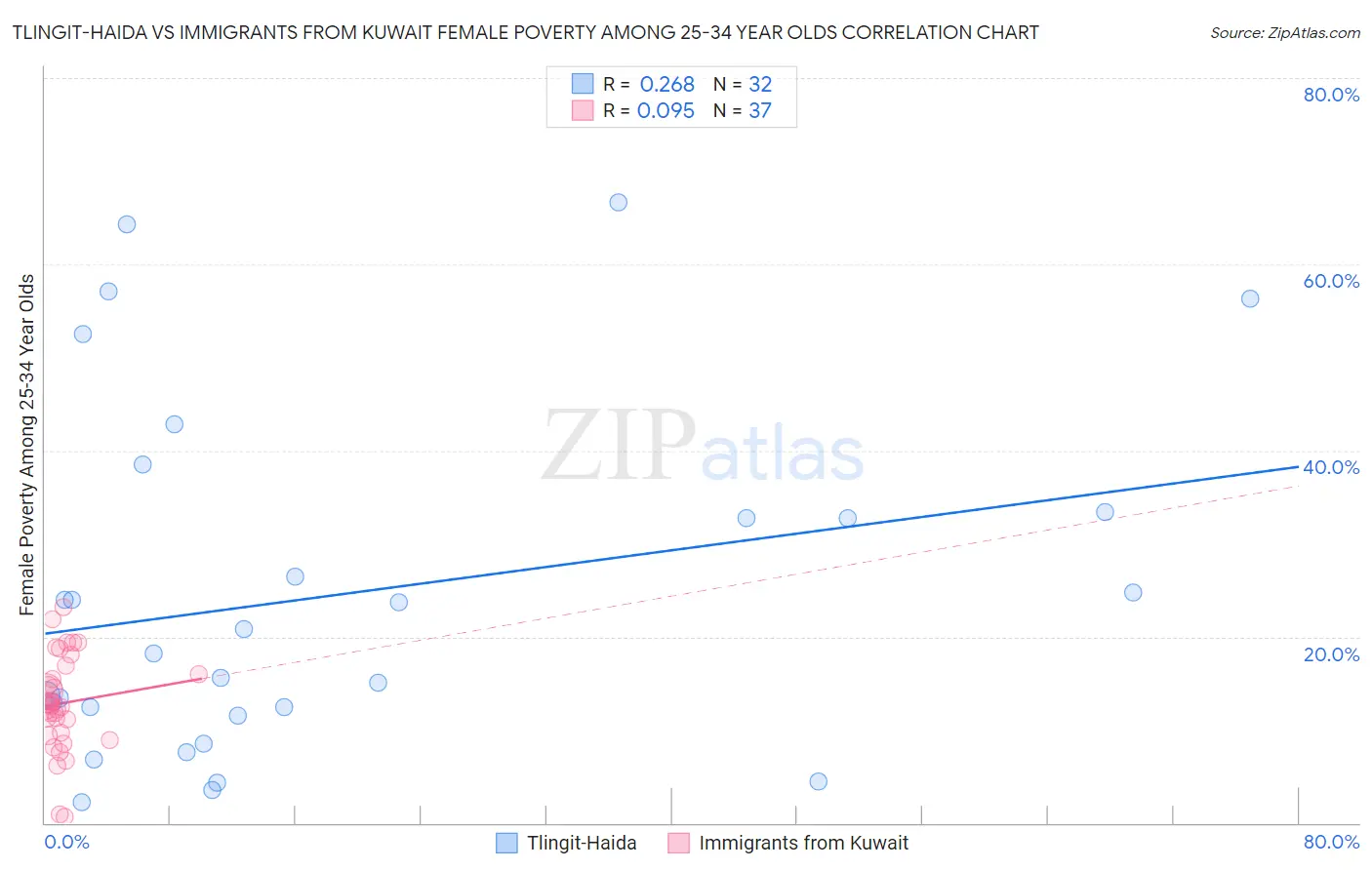 Tlingit-Haida vs Immigrants from Kuwait Female Poverty Among 25-34 Year Olds