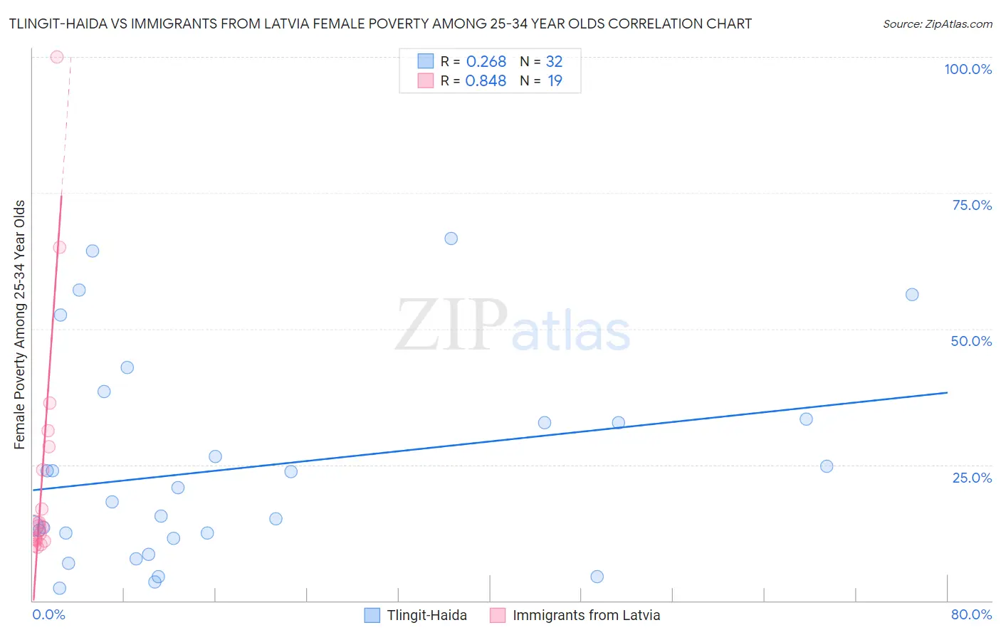 Tlingit-Haida vs Immigrants from Latvia Female Poverty Among 25-34 Year Olds