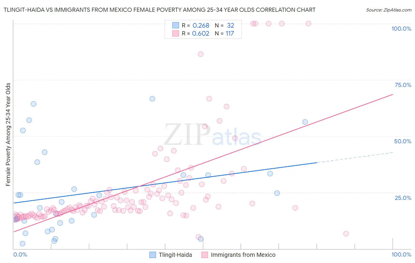 Tlingit-Haida vs Immigrants from Mexico Female Poverty Among 25-34 Year Olds
