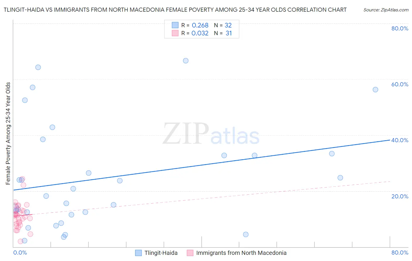 Tlingit-Haida vs Immigrants from North Macedonia Female Poverty Among 25-34 Year Olds