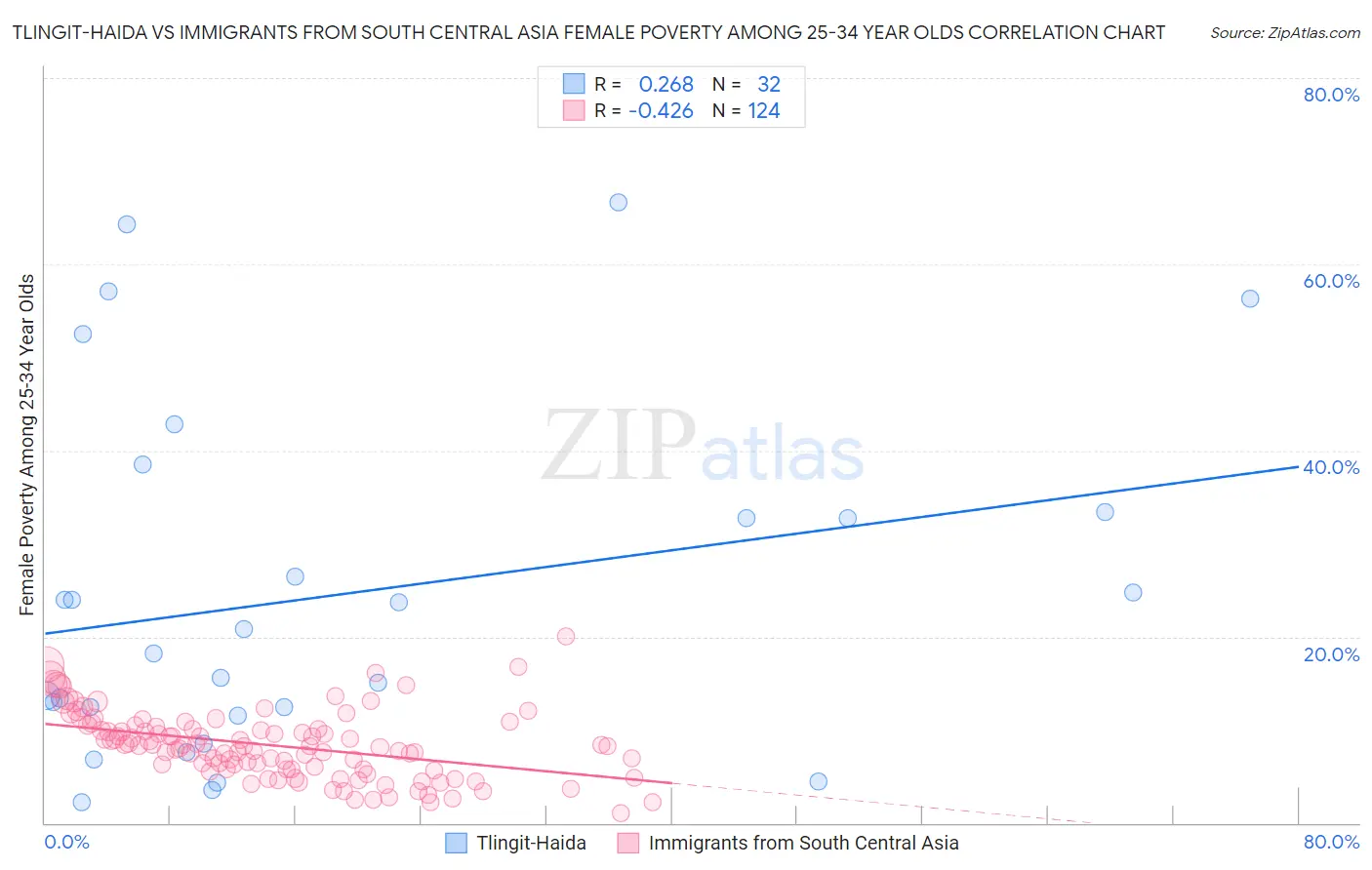 Tlingit-Haida vs Immigrants from South Central Asia Female Poverty Among 25-34 Year Olds