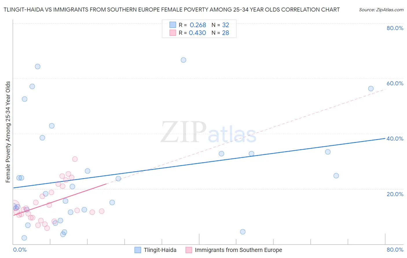 Tlingit-Haida vs Immigrants from Southern Europe Female Poverty Among 25-34 Year Olds