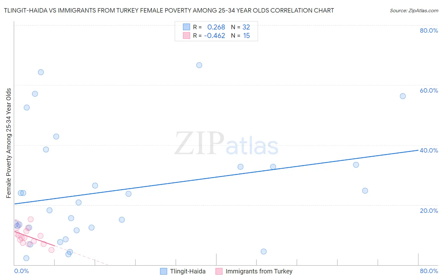 Tlingit-Haida vs Immigrants from Turkey Female Poverty Among 25-34 Year Olds