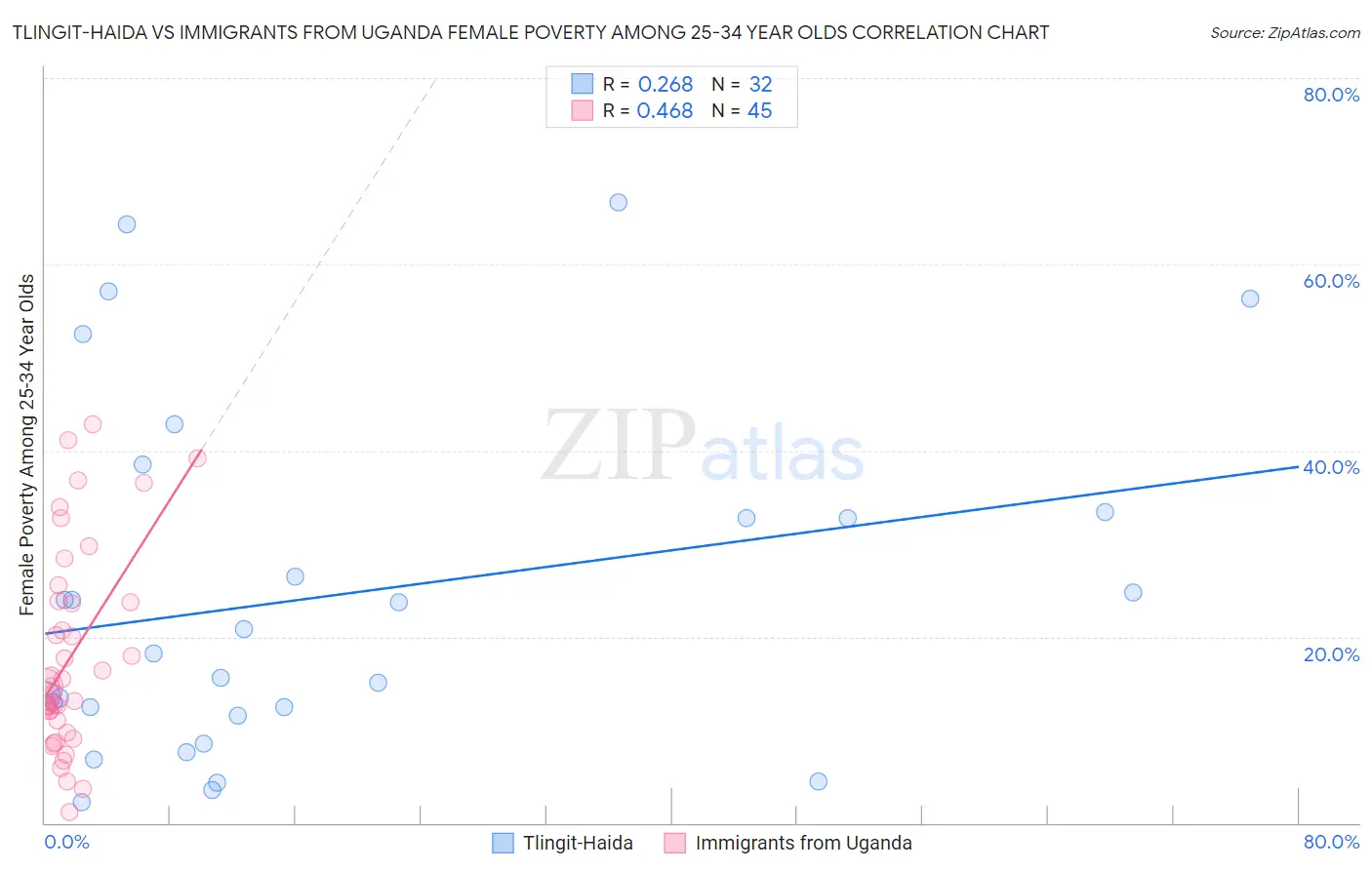 Tlingit-Haida vs Immigrants from Uganda Female Poverty Among 25-34 Year Olds