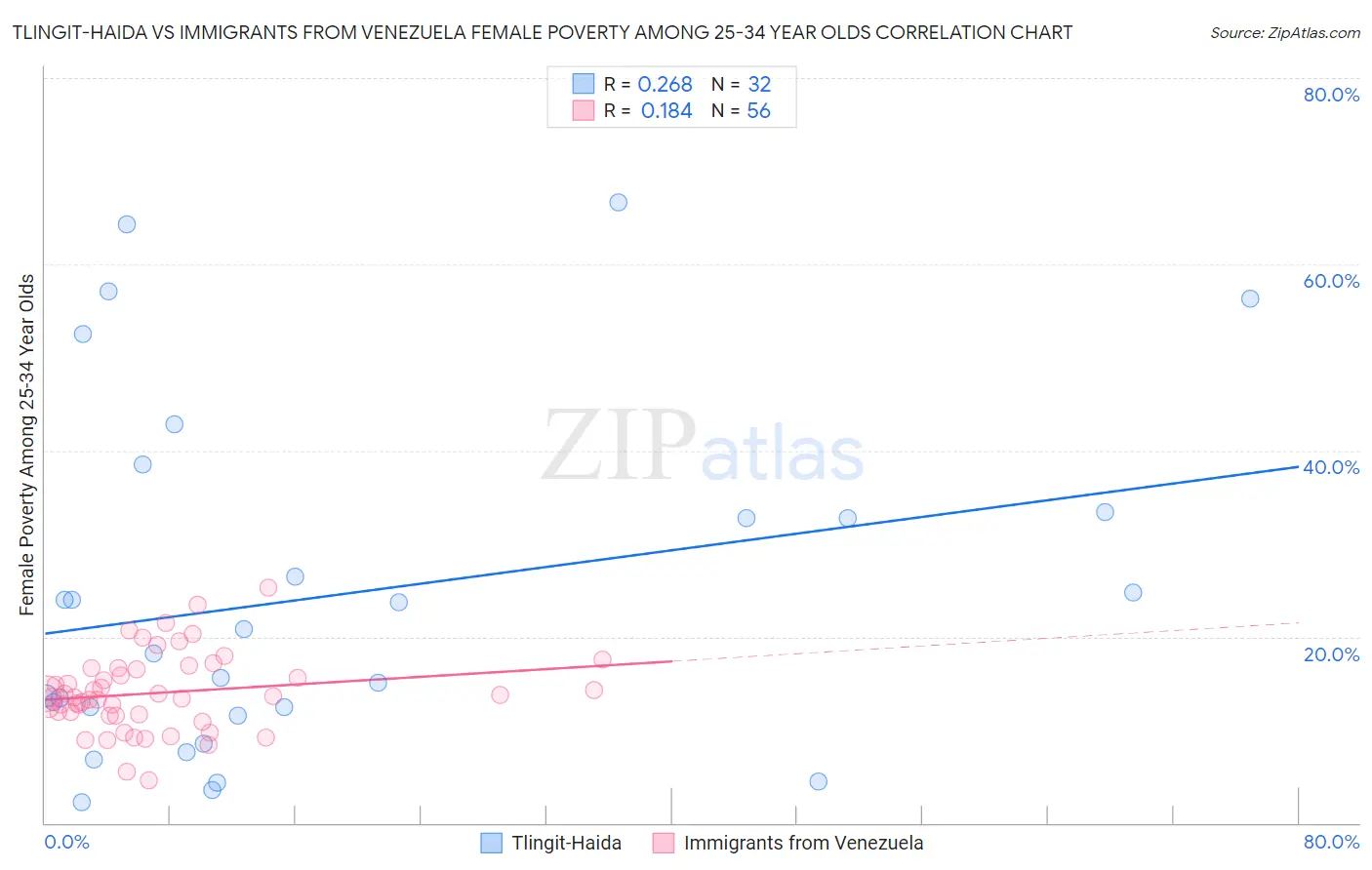 Tlingit-Haida vs Immigrants from Venezuela Female Poverty Among 25-34 Year Olds