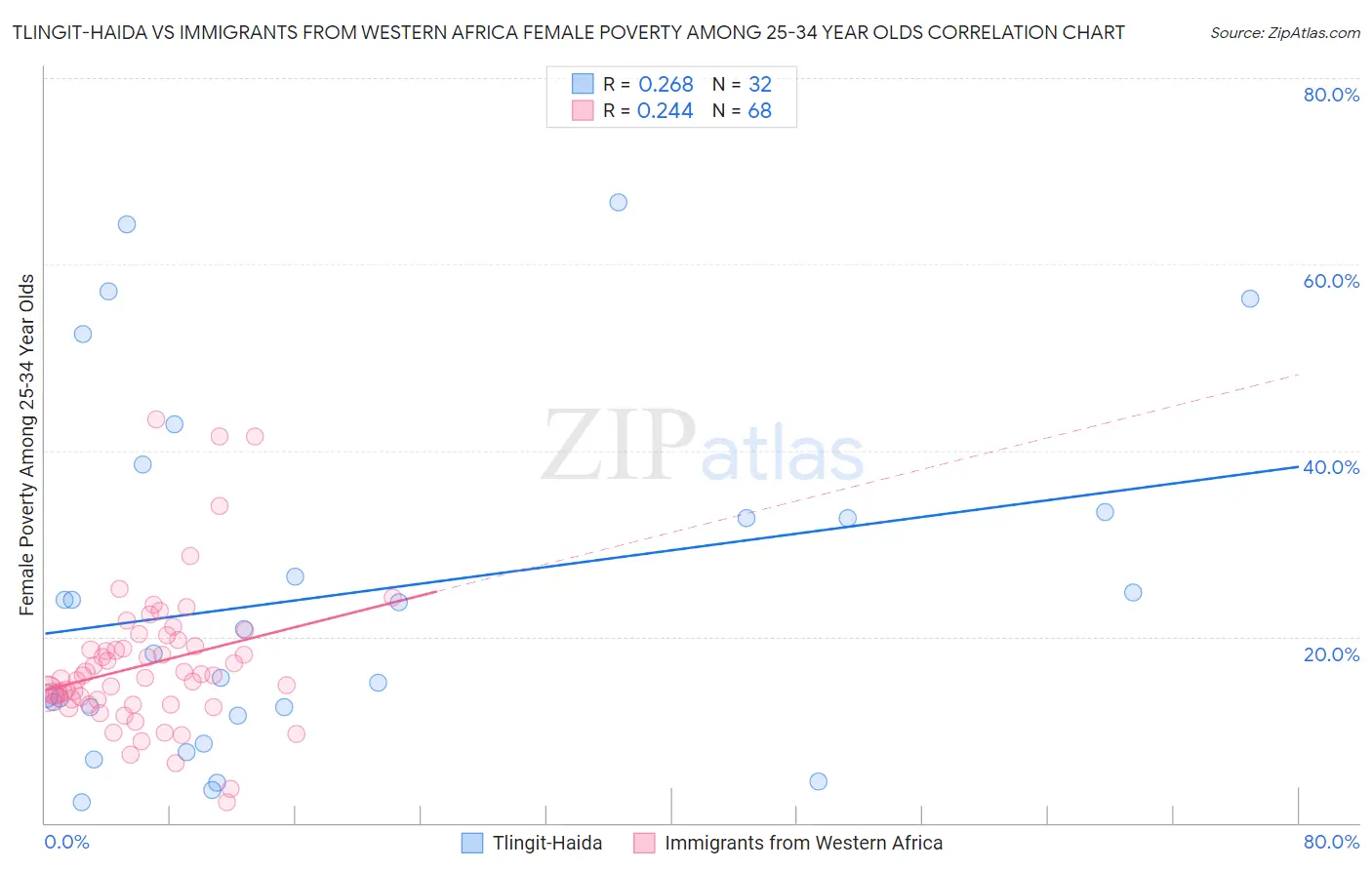 Tlingit-Haida vs Immigrants from Western Africa Female Poverty Among 25-34 Year Olds