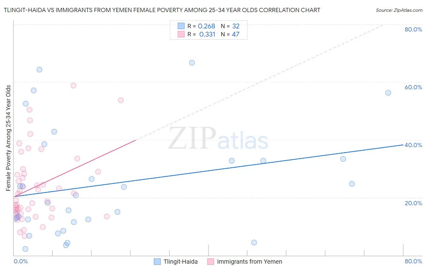 Tlingit-Haida vs Immigrants from Yemen Female Poverty Among 25-34 Year Olds