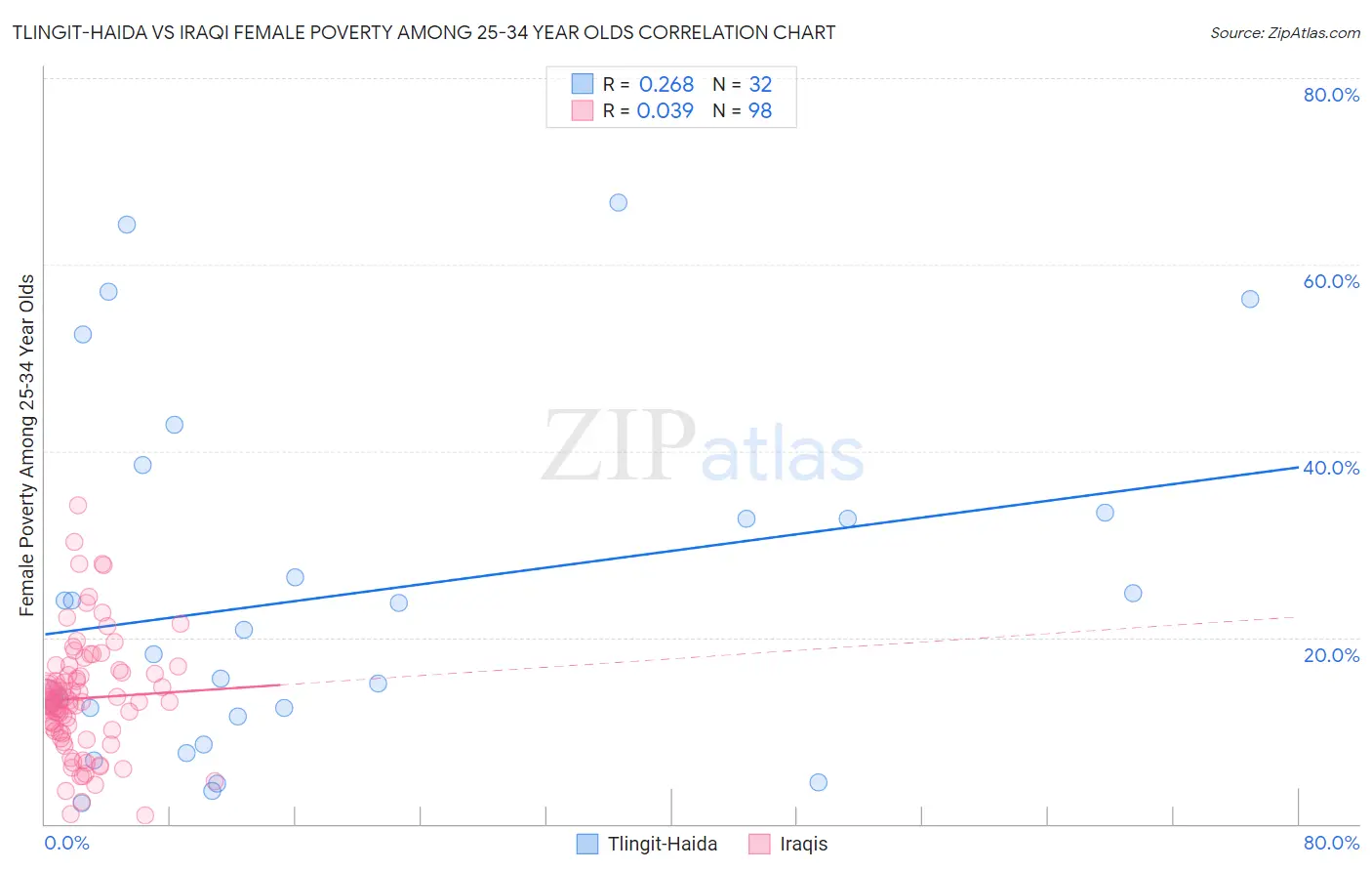 Tlingit-Haida vs Iraqi Female Poverty Among 25-34 Year Olds