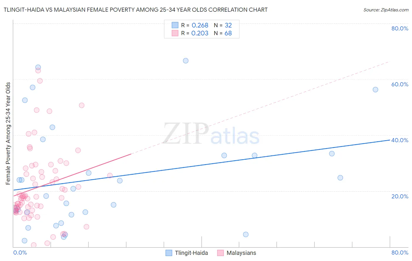 Tlingit-Haida vs Malaysian Female Poverty Among 25-34 Year Olds