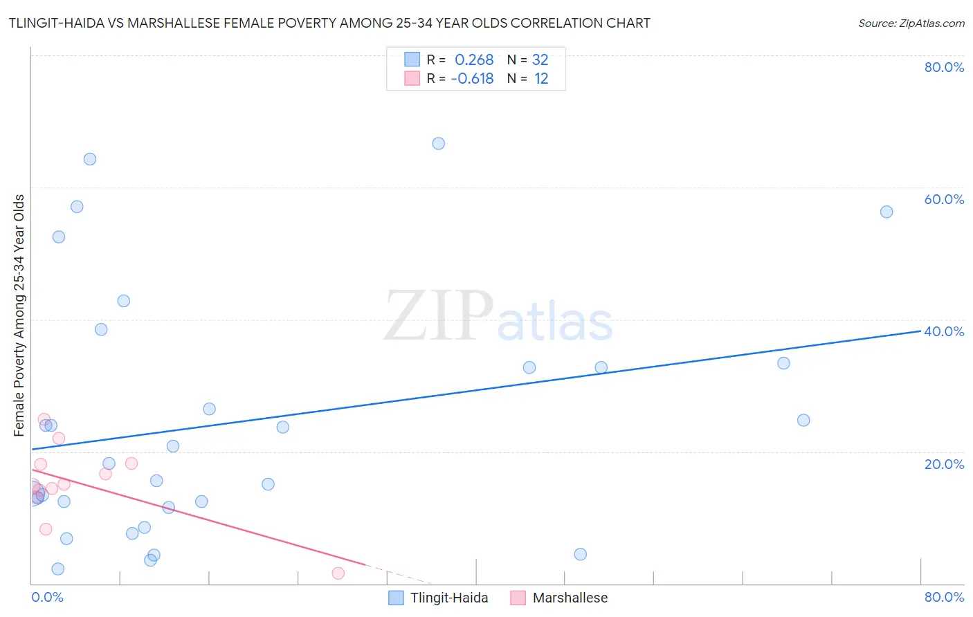 Tlingit-Haida vs Marshallese Female Poverty Among 25-34 Year Olds