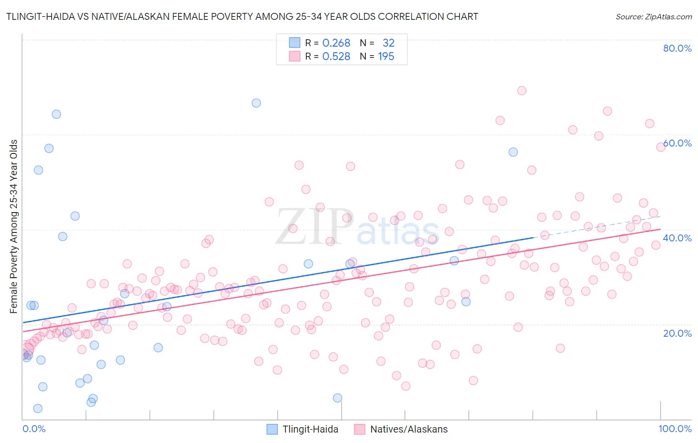Tlingit-Haida vs Native/Alaskan Female Poverty Among 25-34 Year Olds