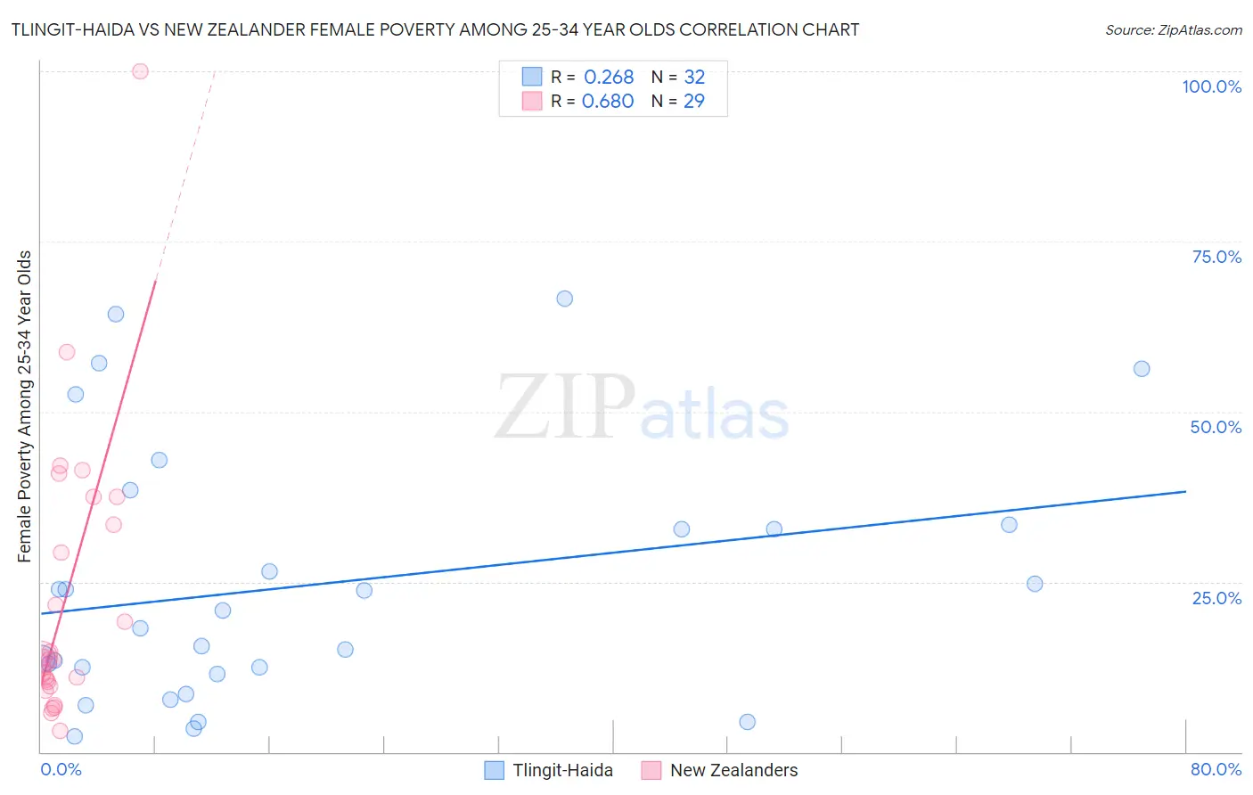 Tlingit-Haida vs New Zealander Female Poverty Among 25-34 Year Olds