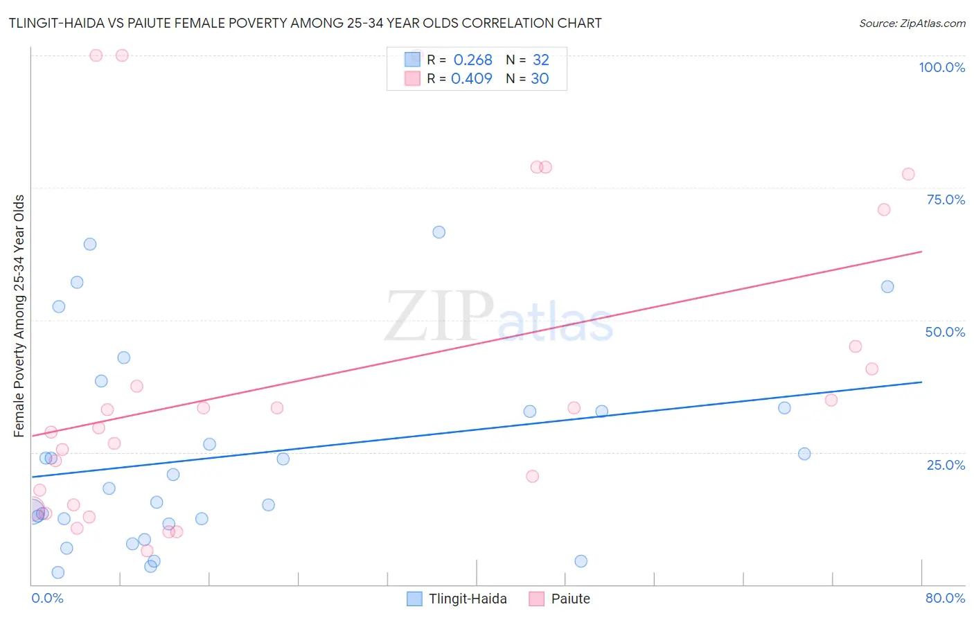 Tlingit-Haida vs Paiute Female Poverty Among 25-34 Year Olds