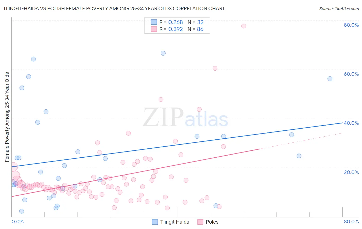 Tlingit-Haida vs Polish Female Poverty Among 25-34 Year Olds