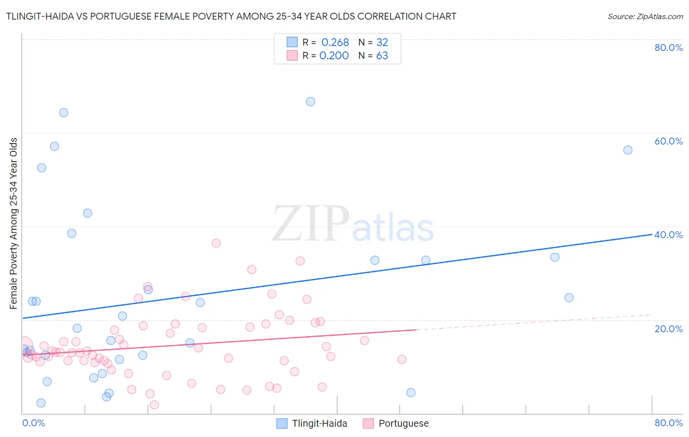 Tlingit-Haida vs Portuguese Female Poverty Among 25-34 Year Olds