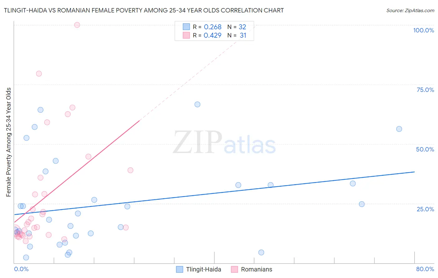 Tlingit-Haida vs Romanian Female Poverty Among 25-34 Year Olds