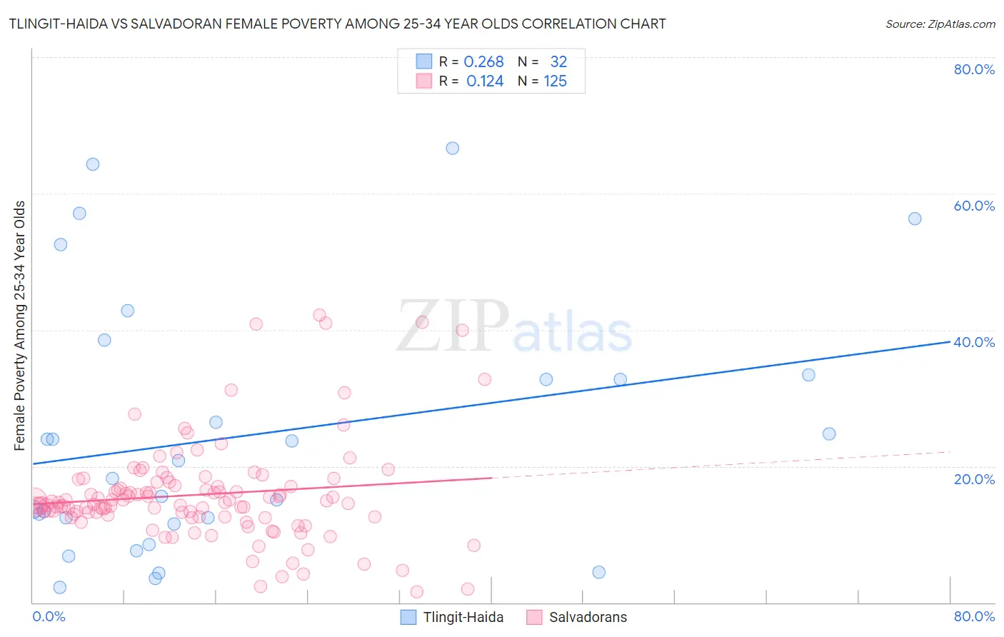 Tlingit-Haida vs Salvadoran Female Poverty Among 25-34 Year Olds