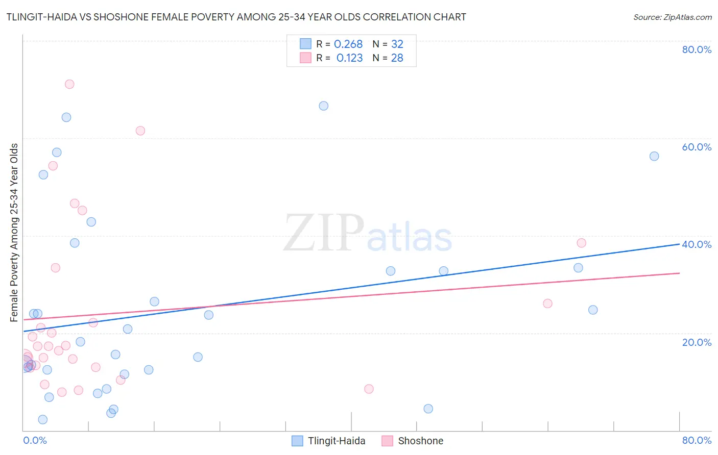 Tlingit-Haida vs Shoshone Female Poverty Among 25-34 Year Olds
