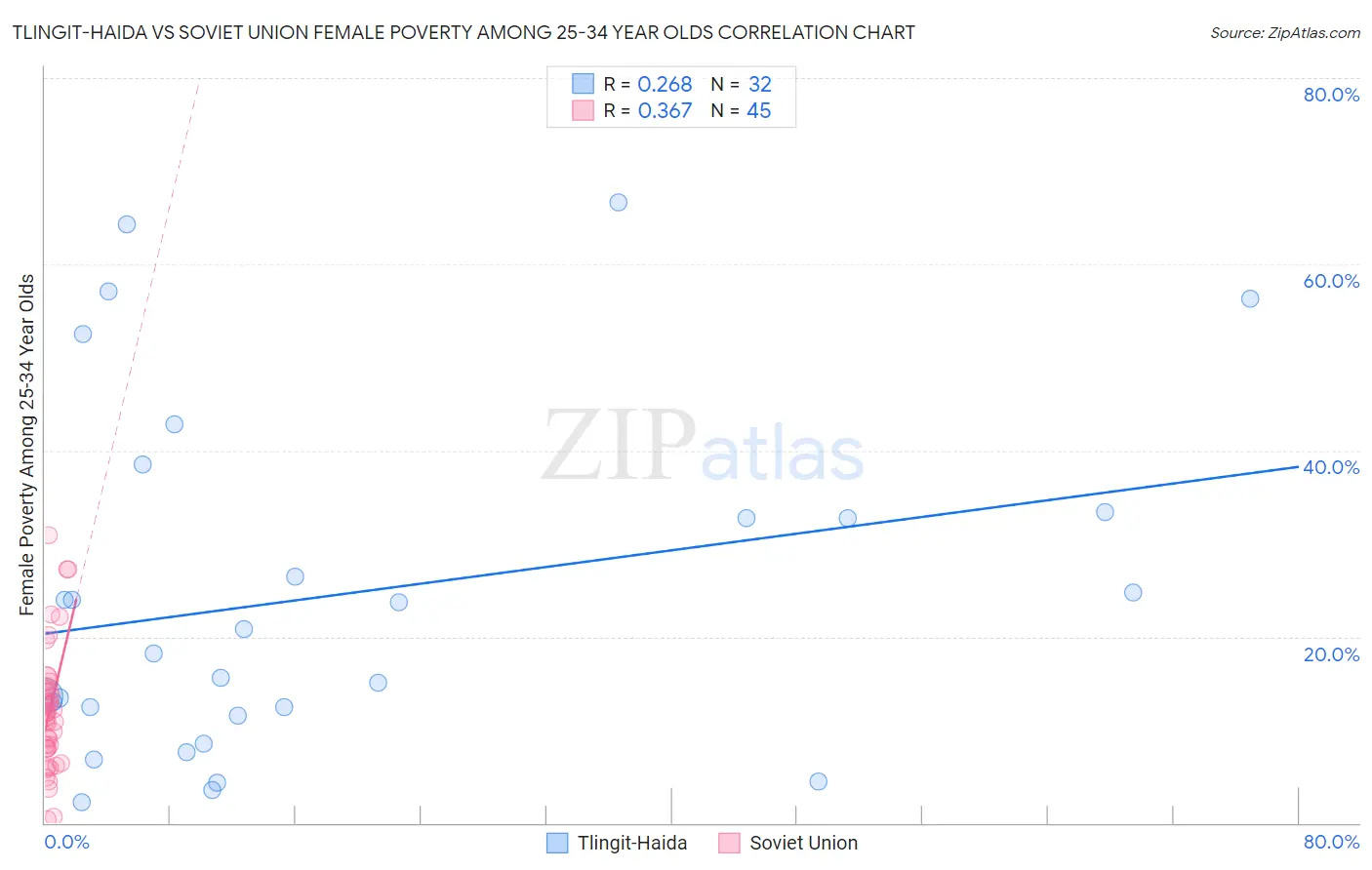 Tlingit-Haida vs Soviet Union Female Poverty Among 25-34 Year Olds