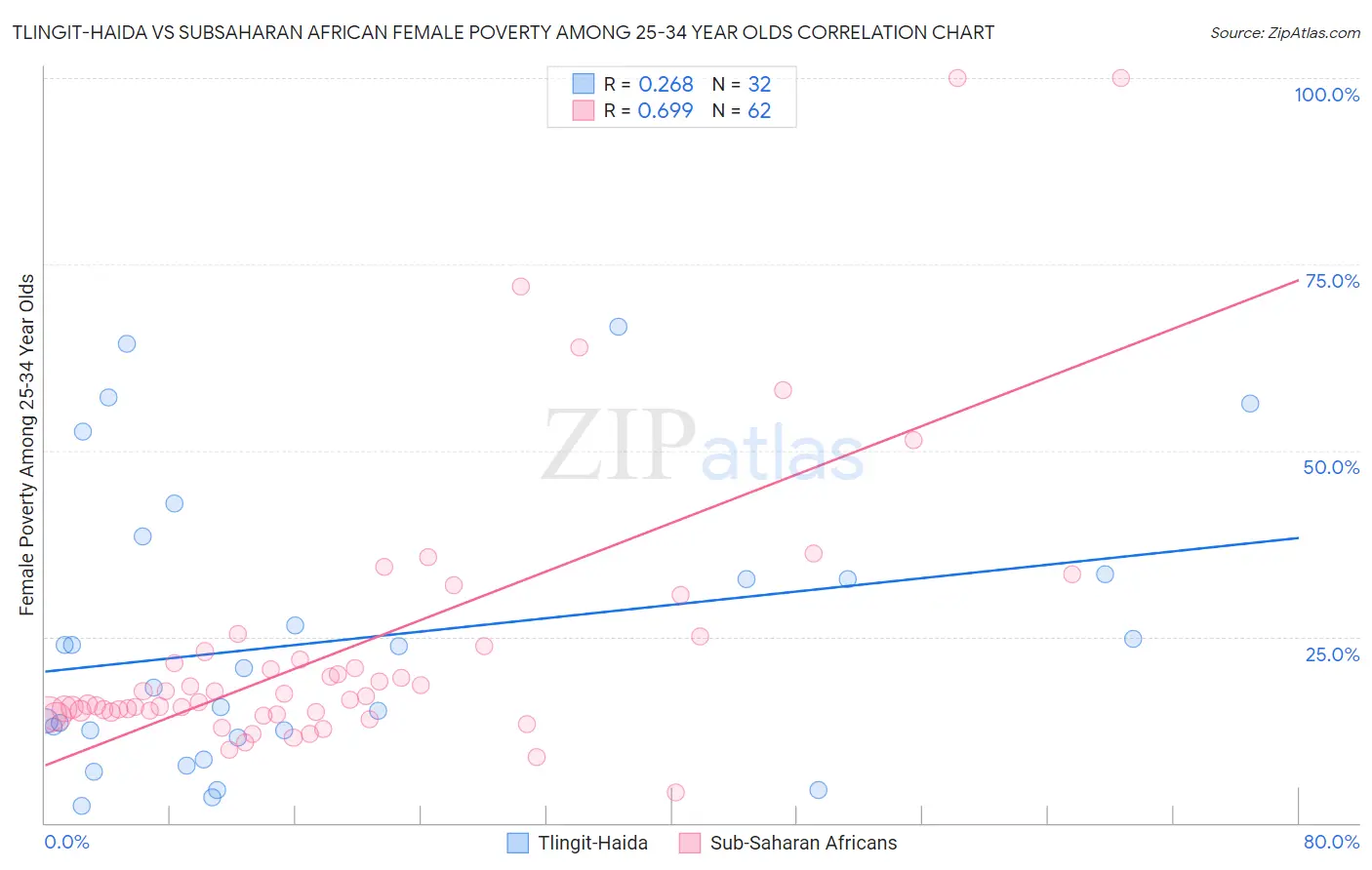 Tlingit-Haida vs Subsaharan African Female Poverty Among 25-34 Year Olds