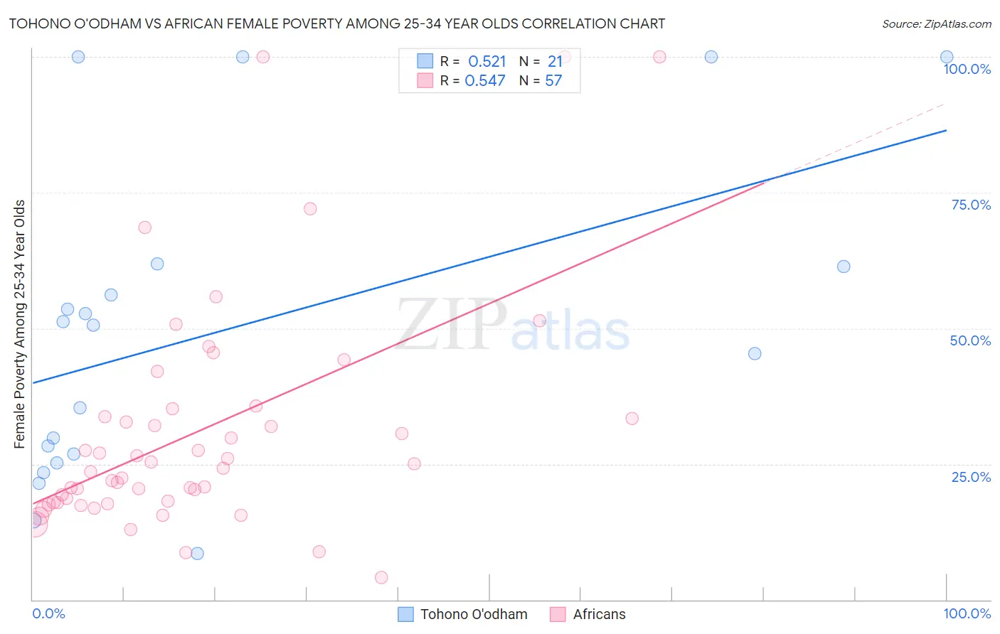 Tohono O'odham vs African Female Poverty Among 25-34 Year Olds