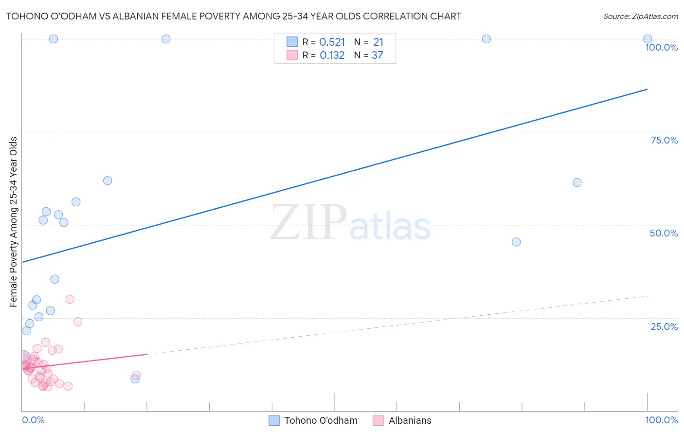 Tohono O'odham vs Albanian Female Poverty Among 25-34 Year Olds