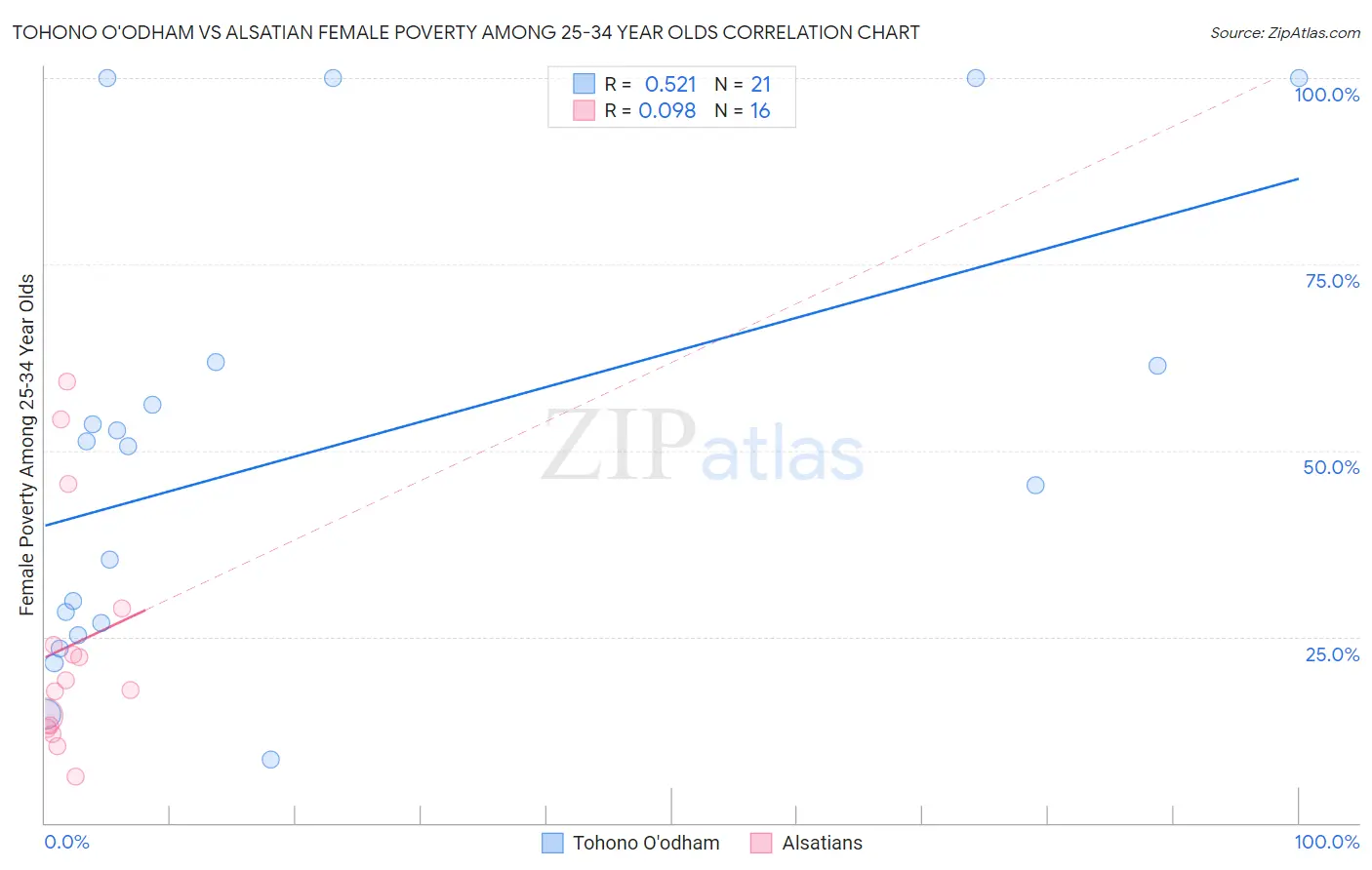 Tohono O'odham vs Alsatian Female Poverty Among 25-34 Year Olds