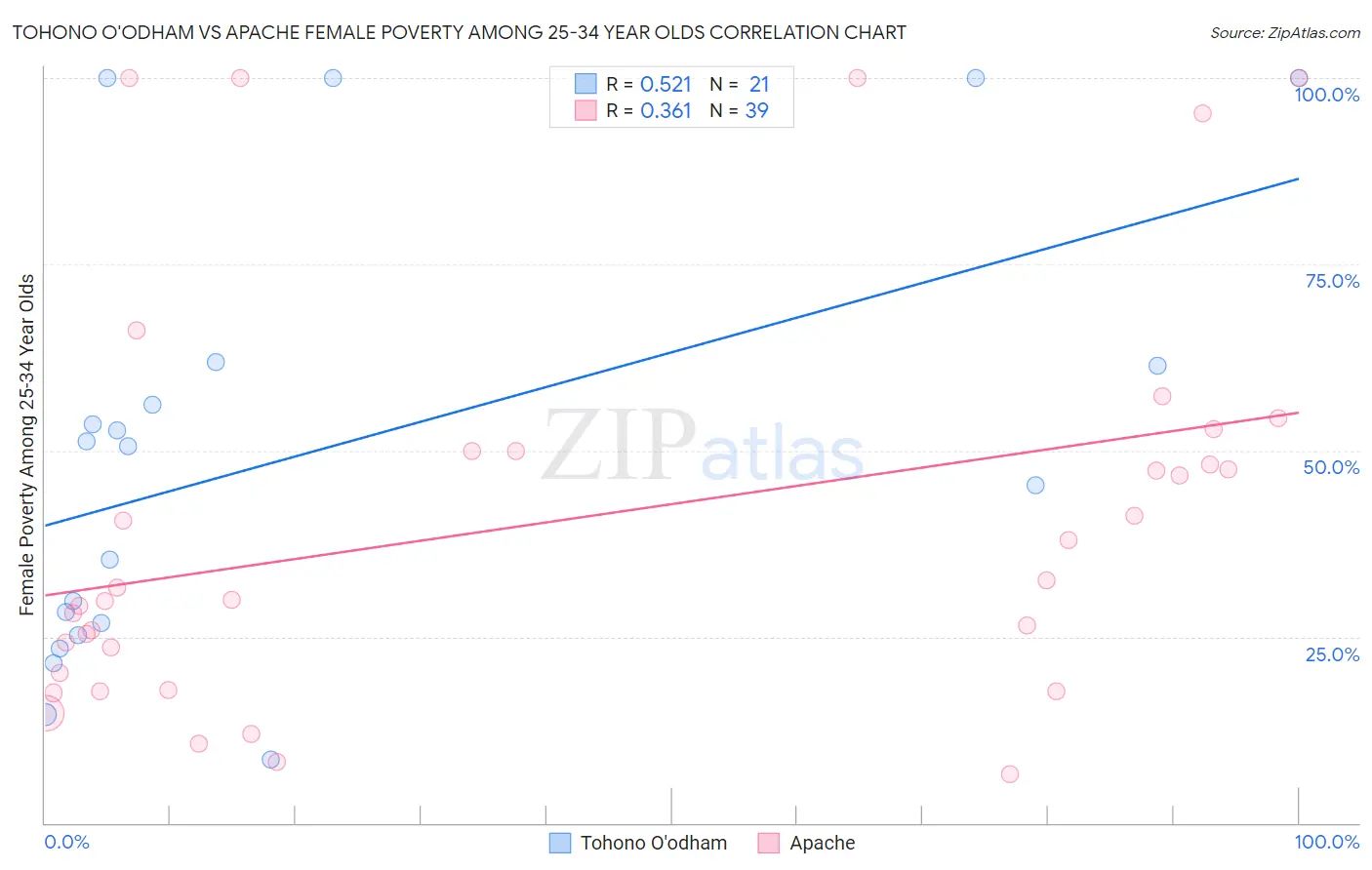 Tohono O'odham vs Apache Female Poverty Among 25-34 Year Olds