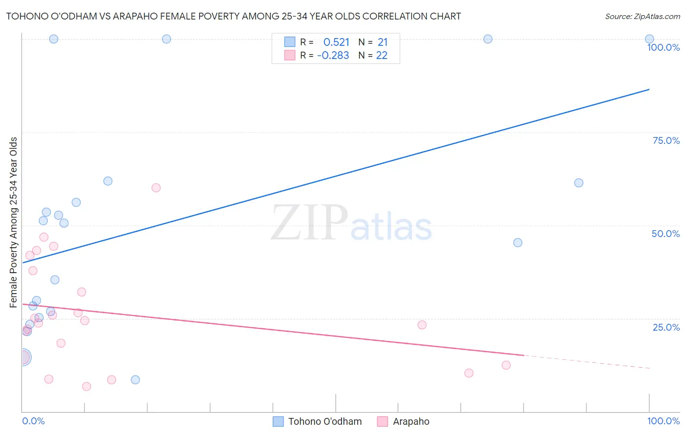 Tohono O'odham vs Arapaho Female Poverty Among 25-34 Year Olds
