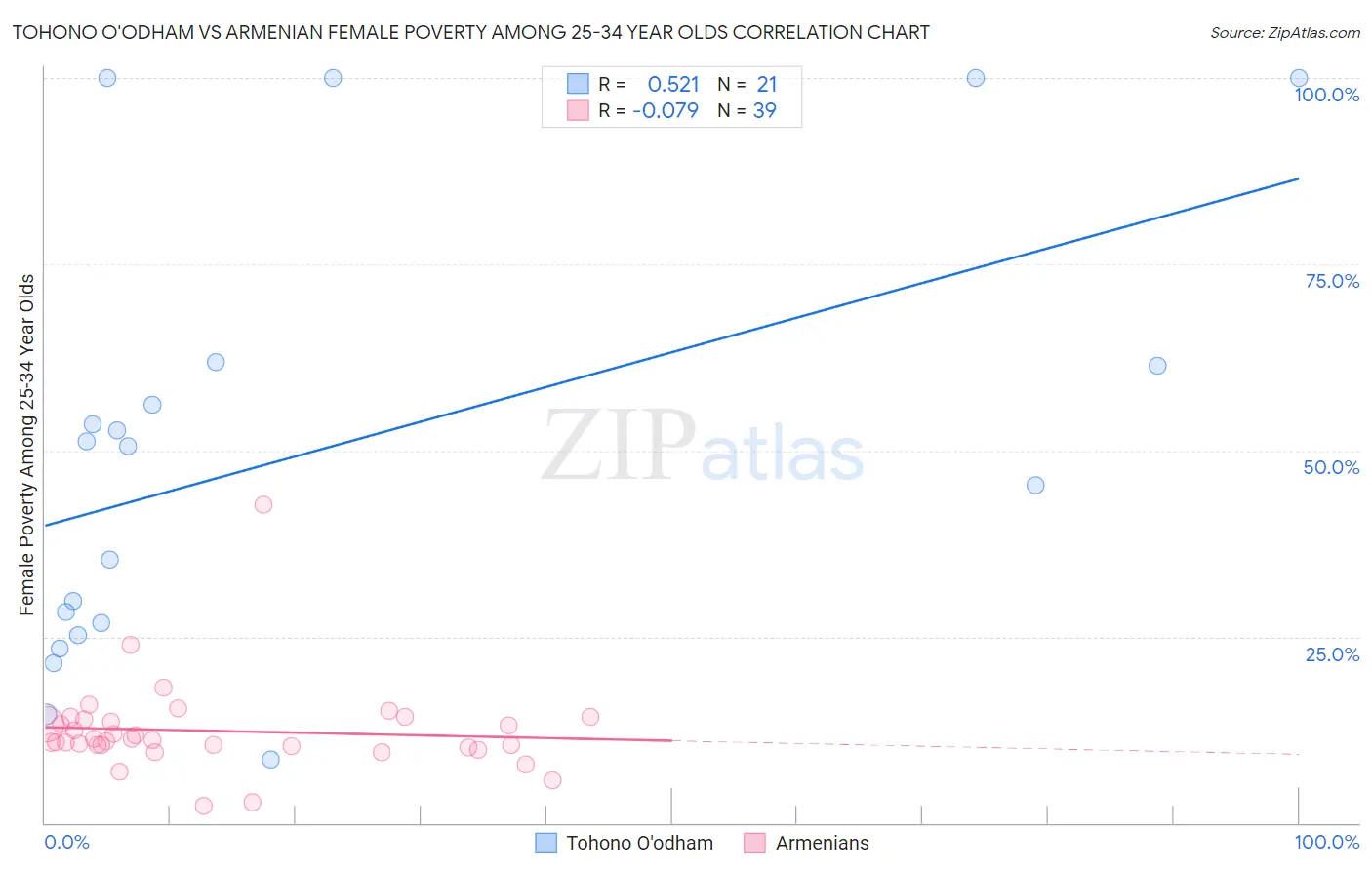 Tohono O'odham vs Armenian Female Poverty Among 25-34 Year Olds